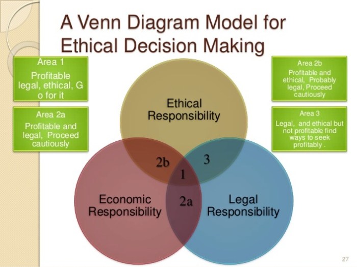 Dolgoff ethical decision making model