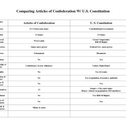 Worksheets on the articles of confederation