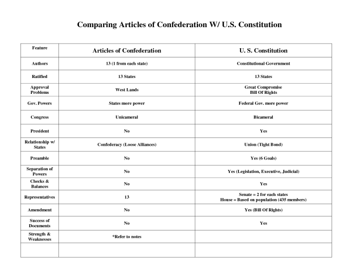 Worksheets on the articles of confederation