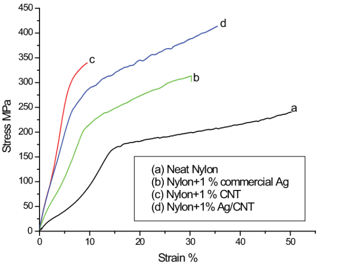 The ultimate tensile strength for nylon is 5.00 108n m2