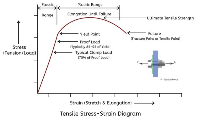 The ultimate tensile strength for nylon is 5.00 108n m2