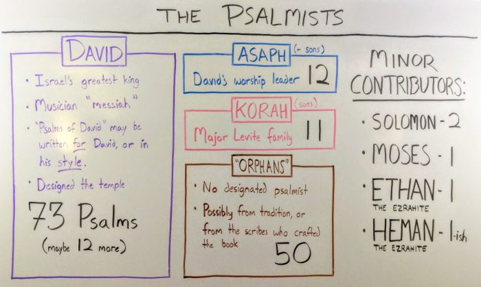 The list of individuals who composed material in the psalms